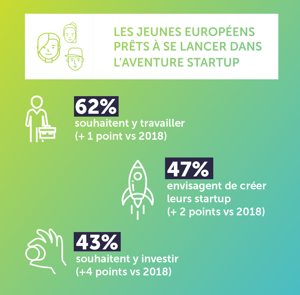 62% des jeunes souhaitent travailler en start-up