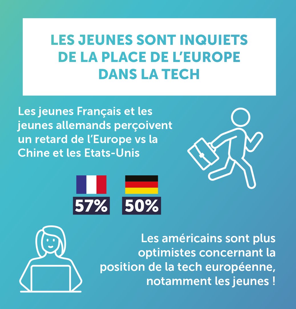 57% des jeunes Français pensent que l'Europe est en retard par rapport à la Chine et aux Etats-Unis 
