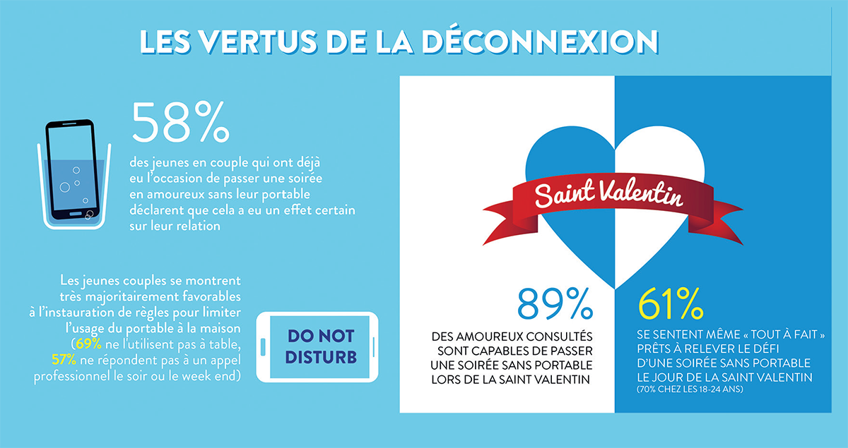 58% des jeunes en couple qui a déjà eu l’occasion de passer une soirée en amoureux sans son portable déclarent que cela a eu un effet certain sur leur relation