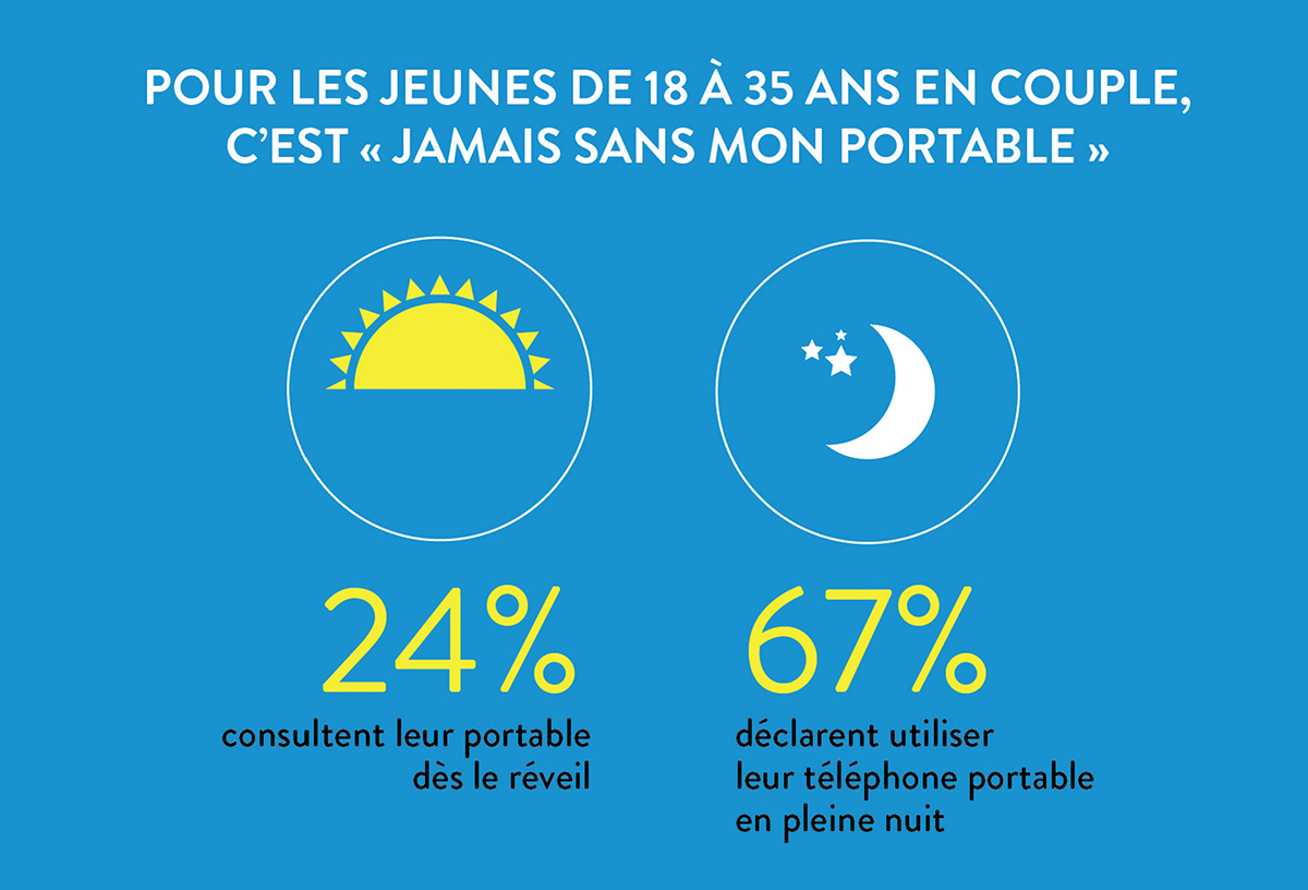 67% des jeunes Français en couple déclarent utiliser leur téléphone pendant la nuit