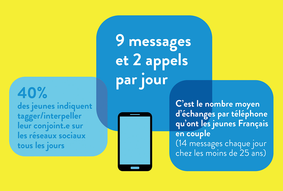 40% des jeunes en couple déclarent tagger/interpeller leur conjoint sur les réseaux sociaux tous les jours