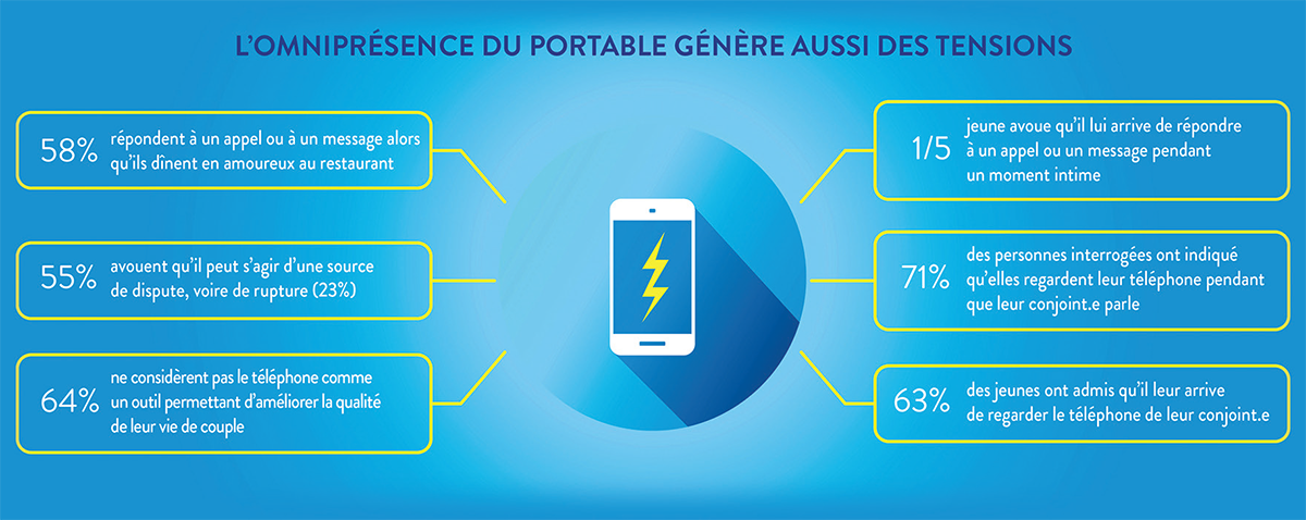 Le portable, source de tensions dans le couple ?