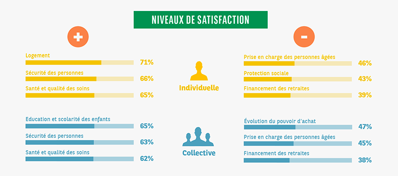 Des préoccupations économiques et sociales avant tout