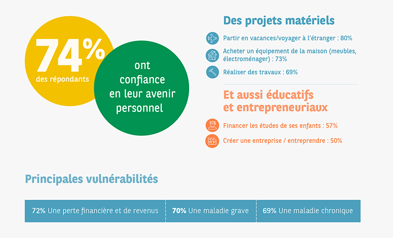 A l'horizon 2025 : projets et vulnérabilités
