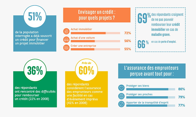 L'assurance des emprunteurs : une offre qui fait sens