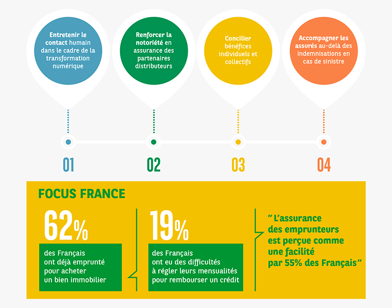 Quatre défis pour l'assureur de demain