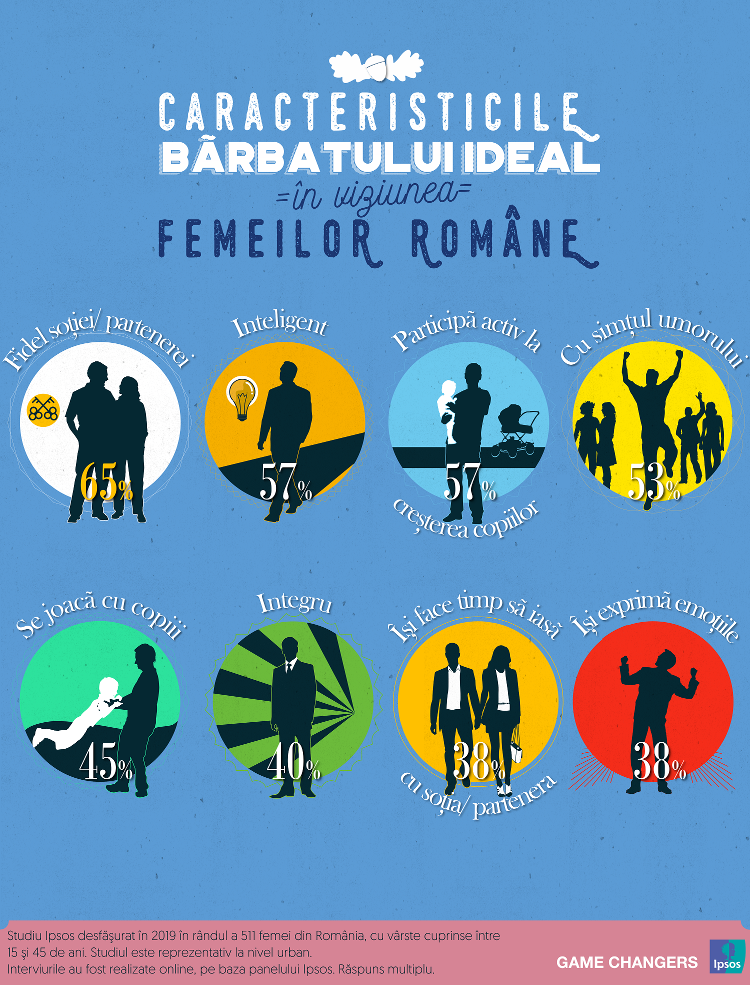 Infografic Ipsos_Barbatul ideal in viziunea femeilor române