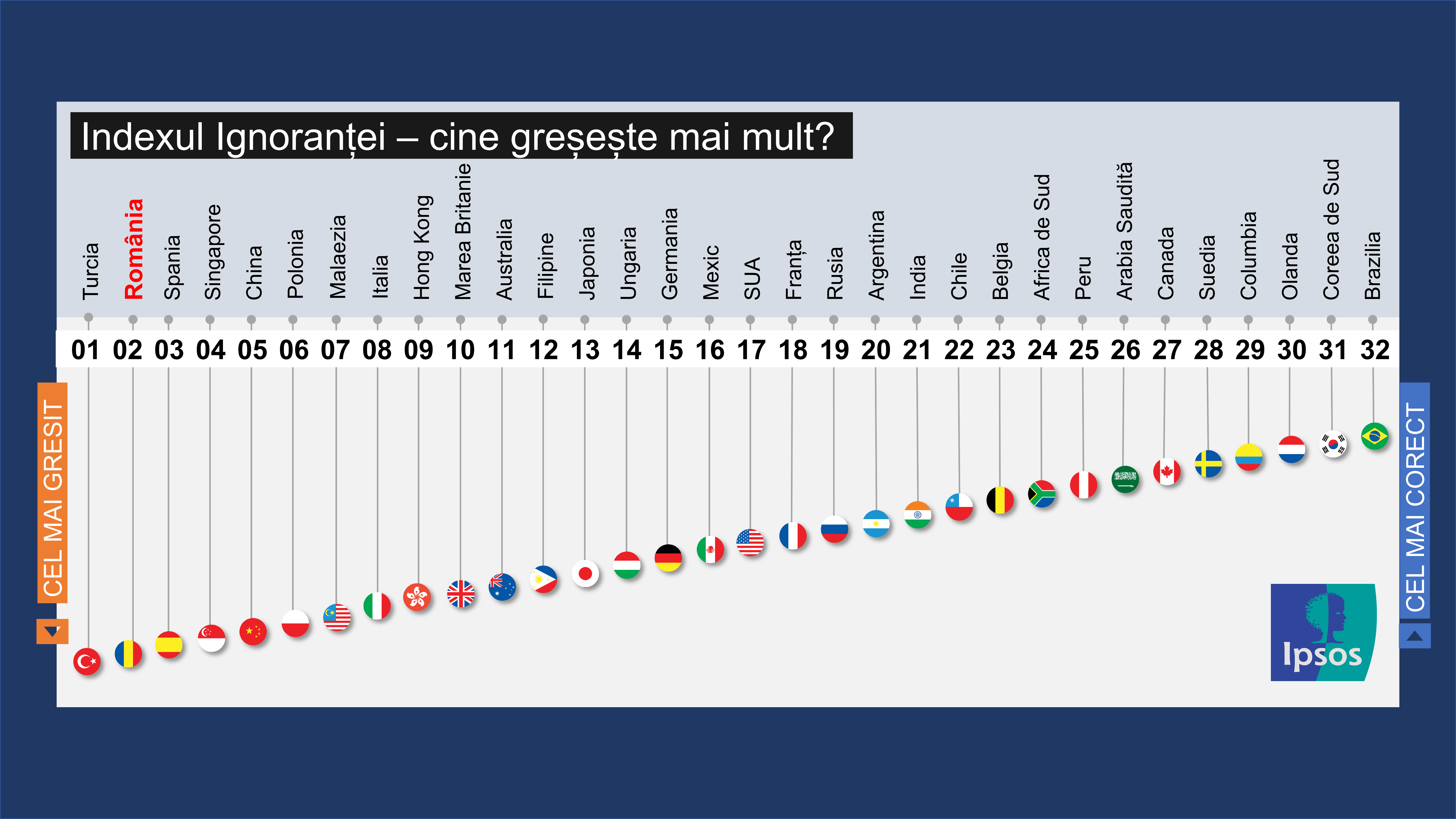 Infografic Ipsos - Indexul global al ignorantei
