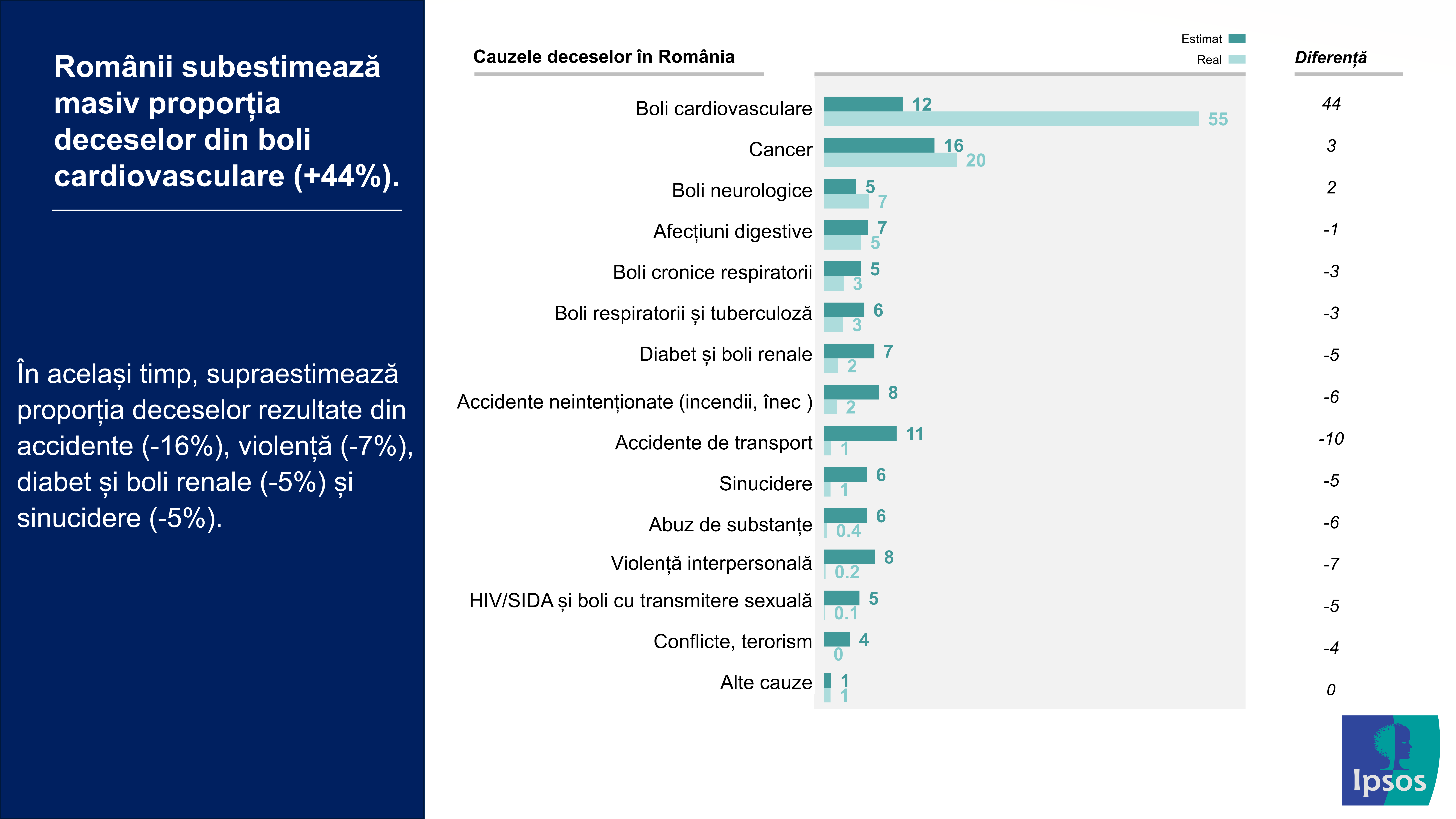Infografic Ipsos - Perceptii privind cauzele deceselor în România