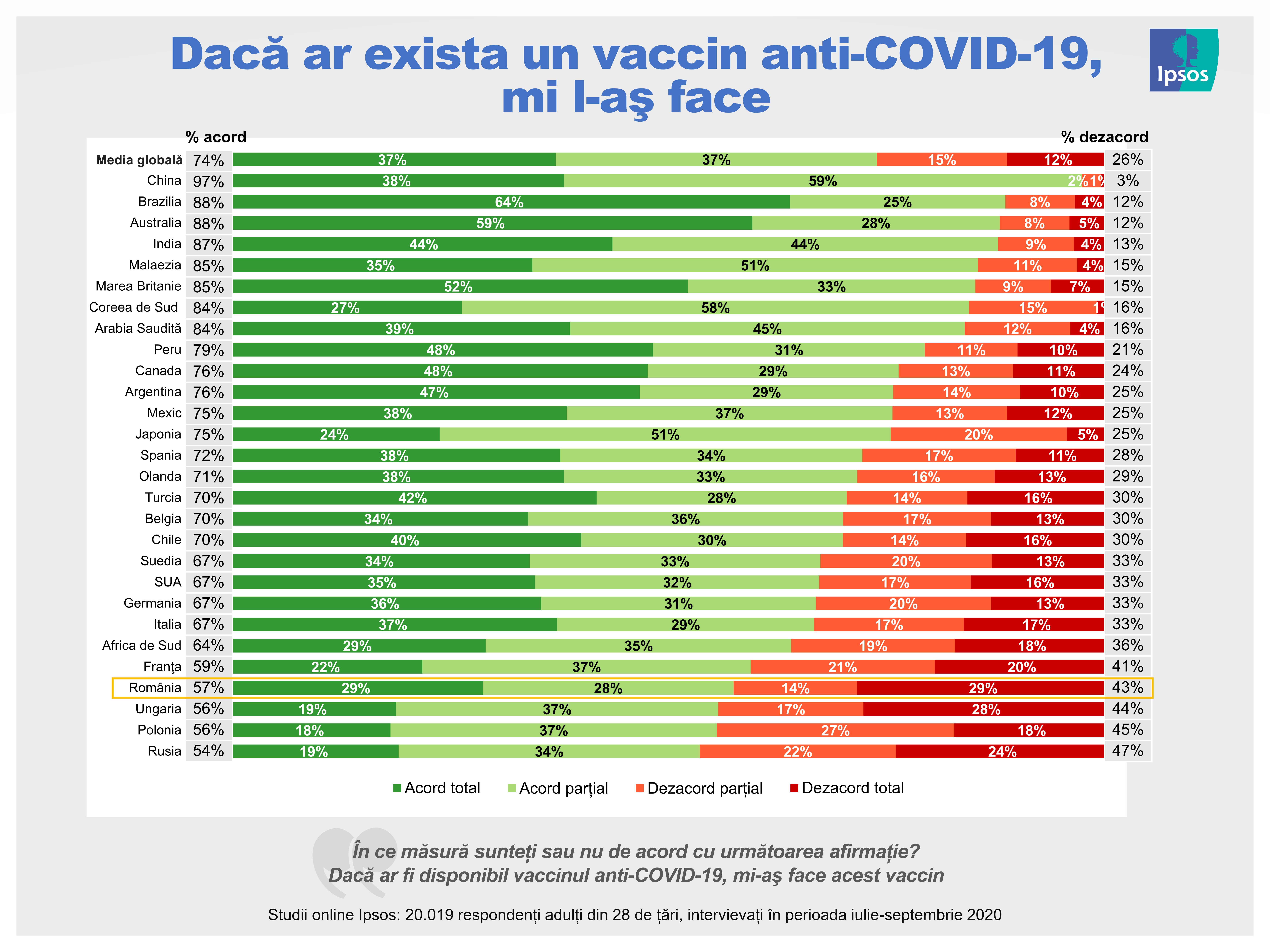 Infografie Ipsos - Grad acceptare vaccin anti-COVID-19