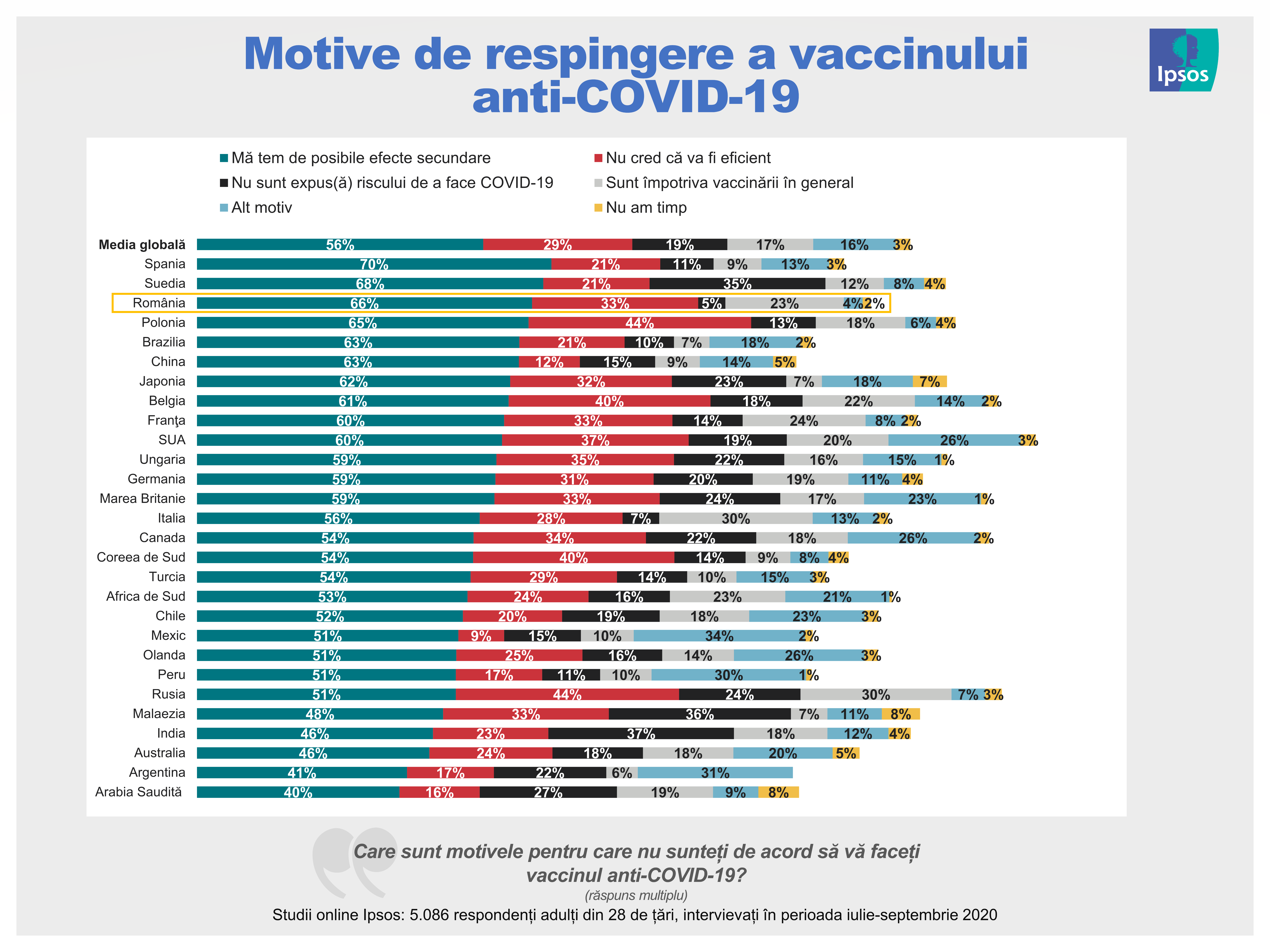 Infografie Ipsos - Motive de respingere vaccin anti-COVID-19