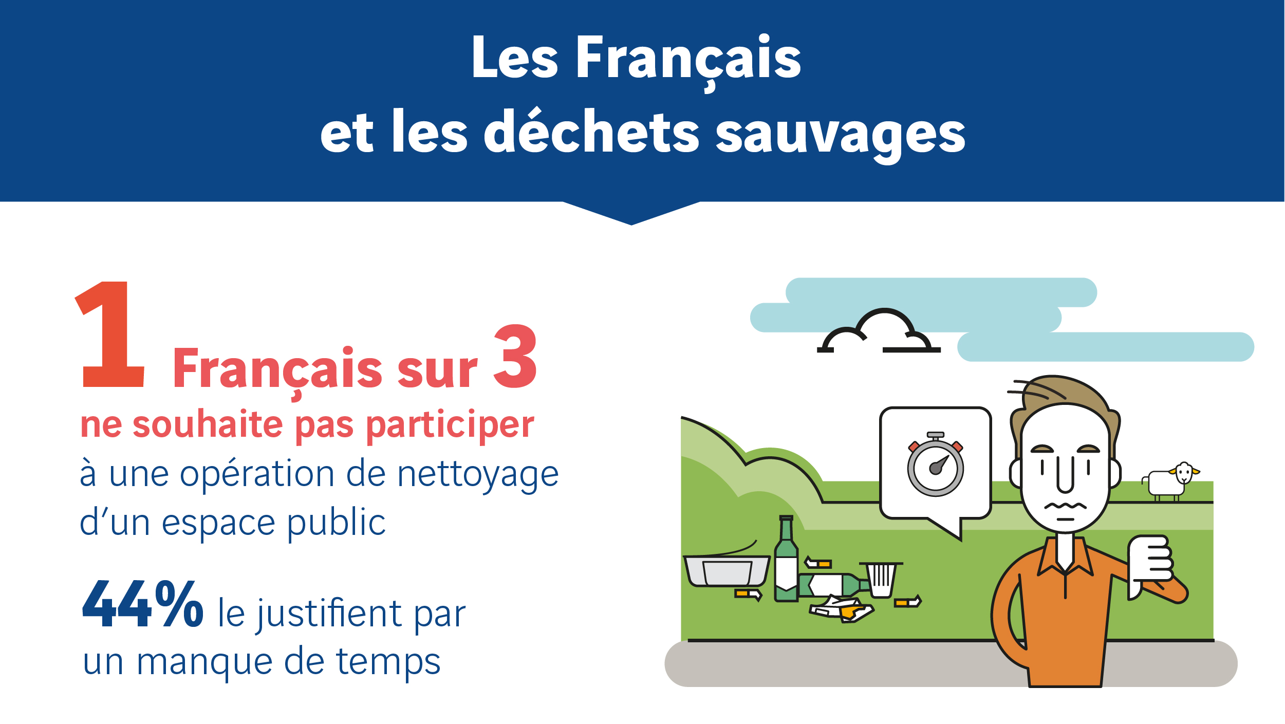 1 Français sur 3 ne souhaite pas participer à une opération de nettoyage d'un espace public