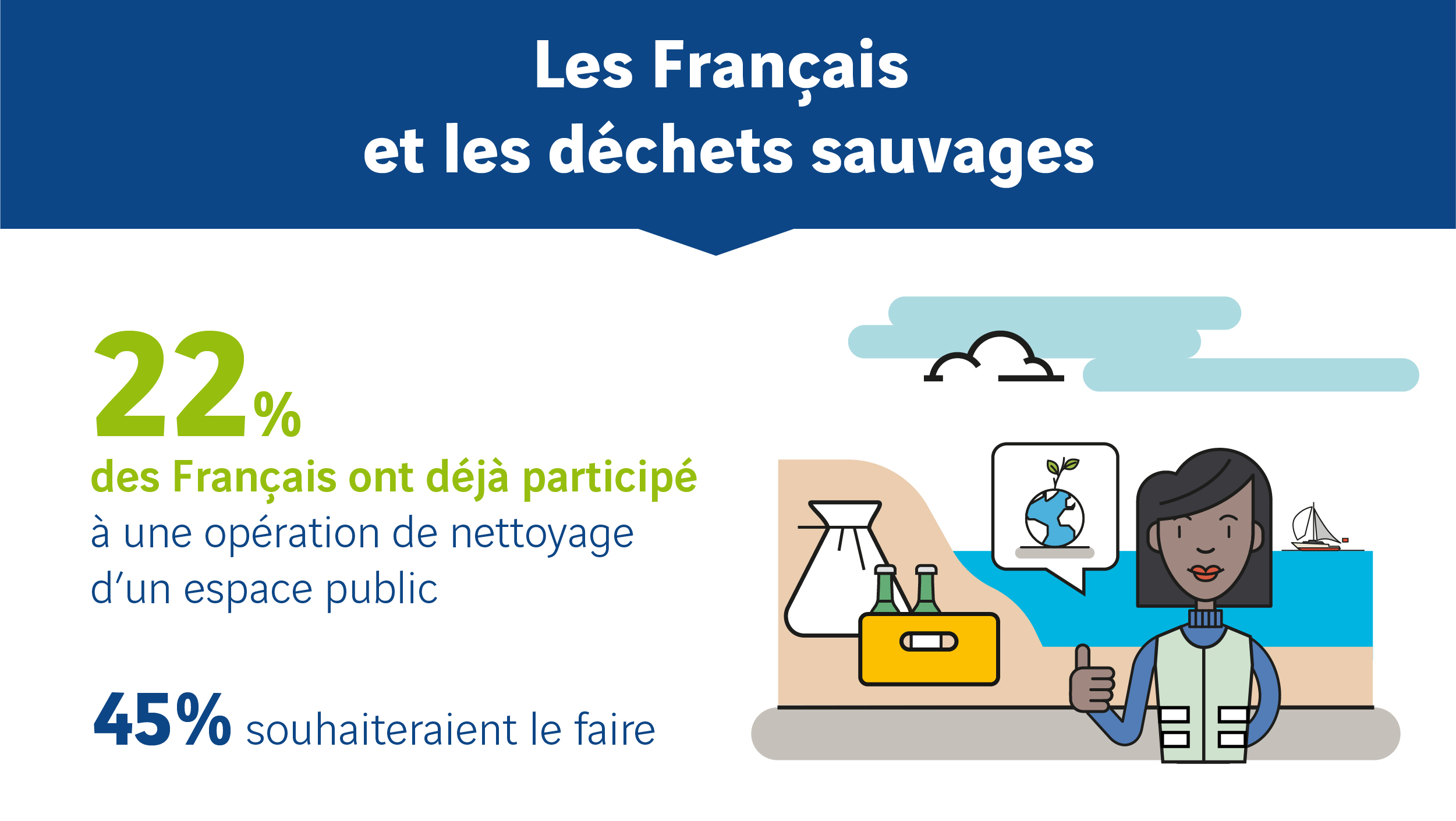 22% des Français ont déjà participé à une opération de nettoyage d'un espace public