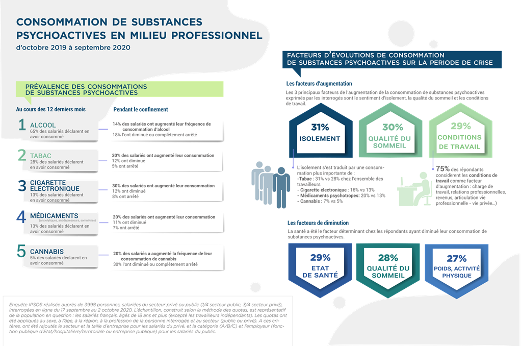 Utilisation de substances psychoactives en milieu professionnel