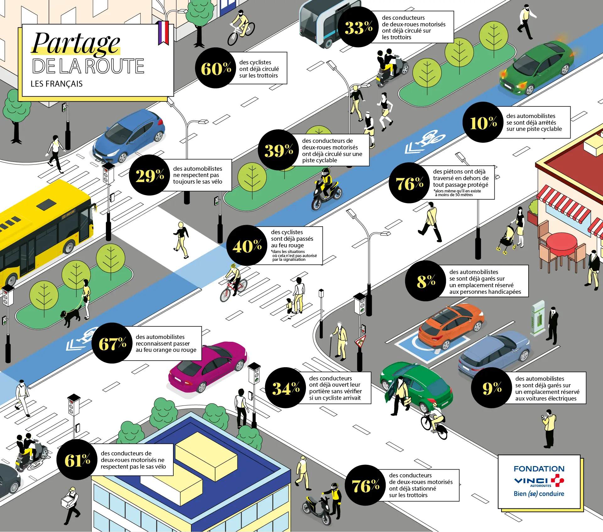 Les Français et le partage de la route - Infographie