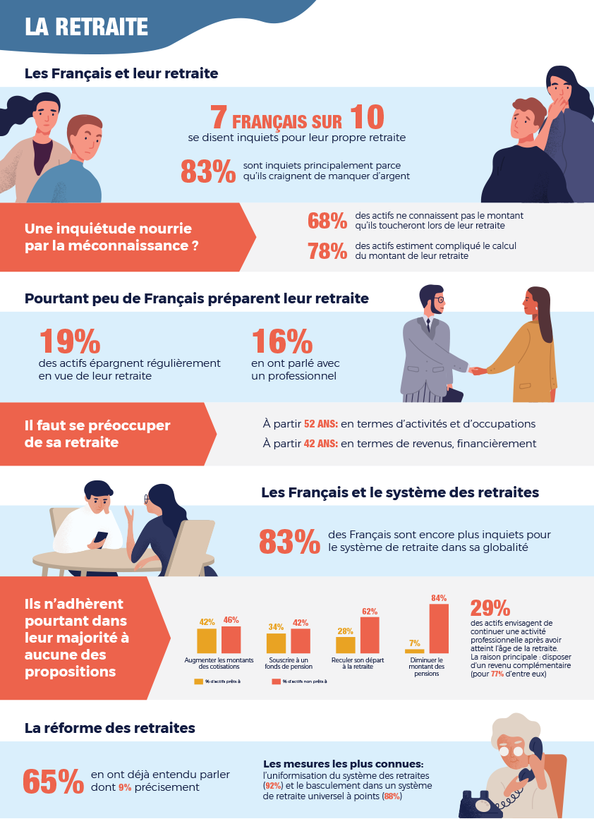 Les Français et la retraite