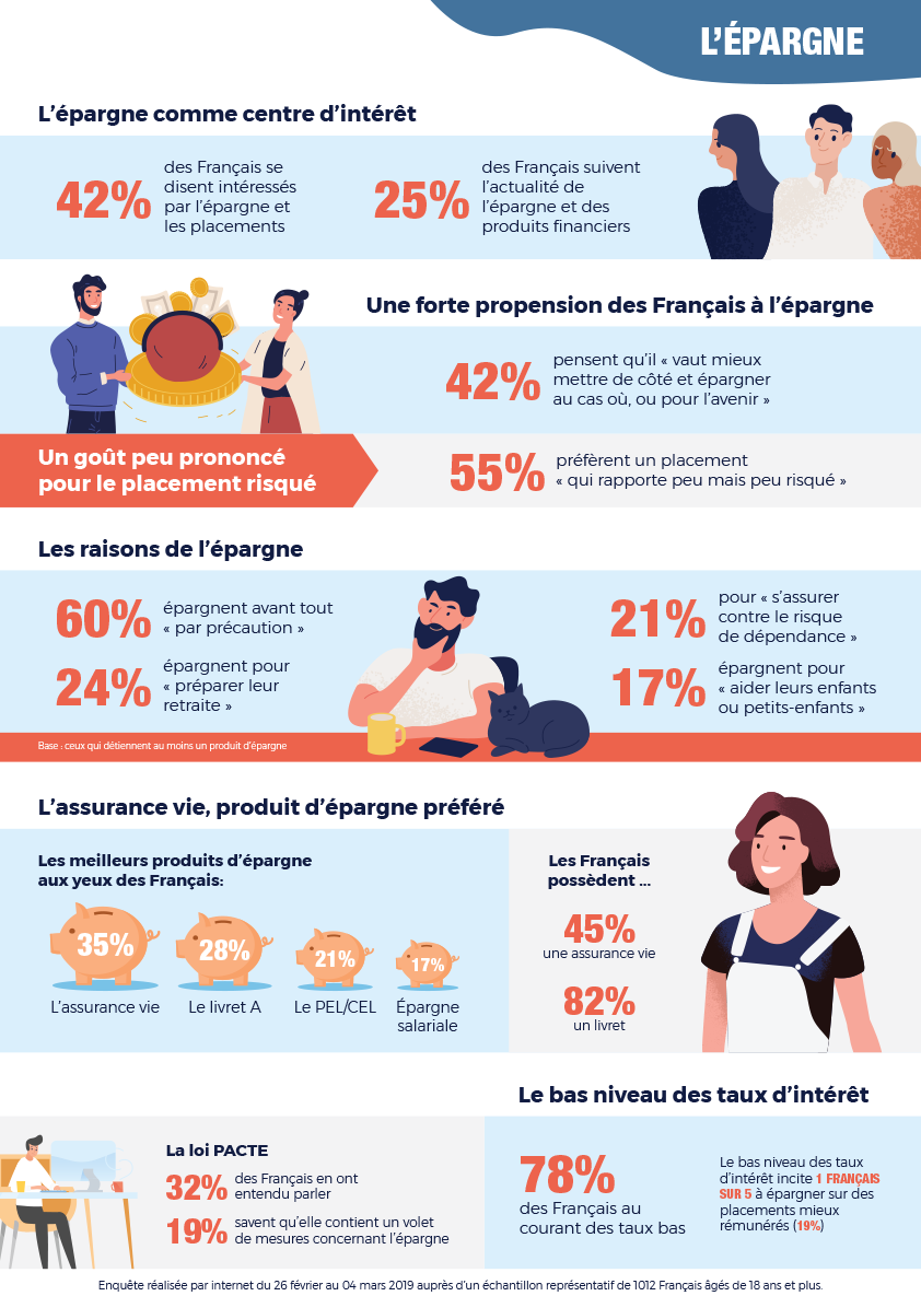 Les Français et l'épargne