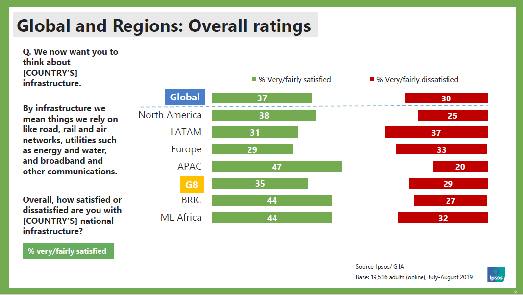 Overall, how satisfied or dissatisfied are you with [COUNTRY’S] national infrastructure? | Regions | Survey | Infrastructure | Global @advisor | Ipsos