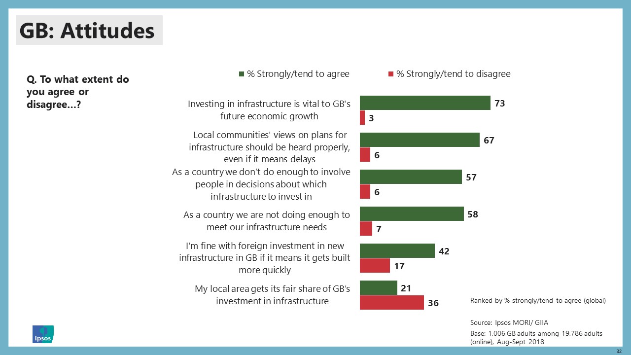 Infrastructure Survey: GB Attitudes