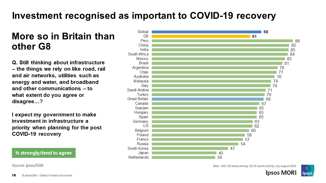 Investment in infrastructure seen as important to economic recovery post COVID-19 | Ipsos