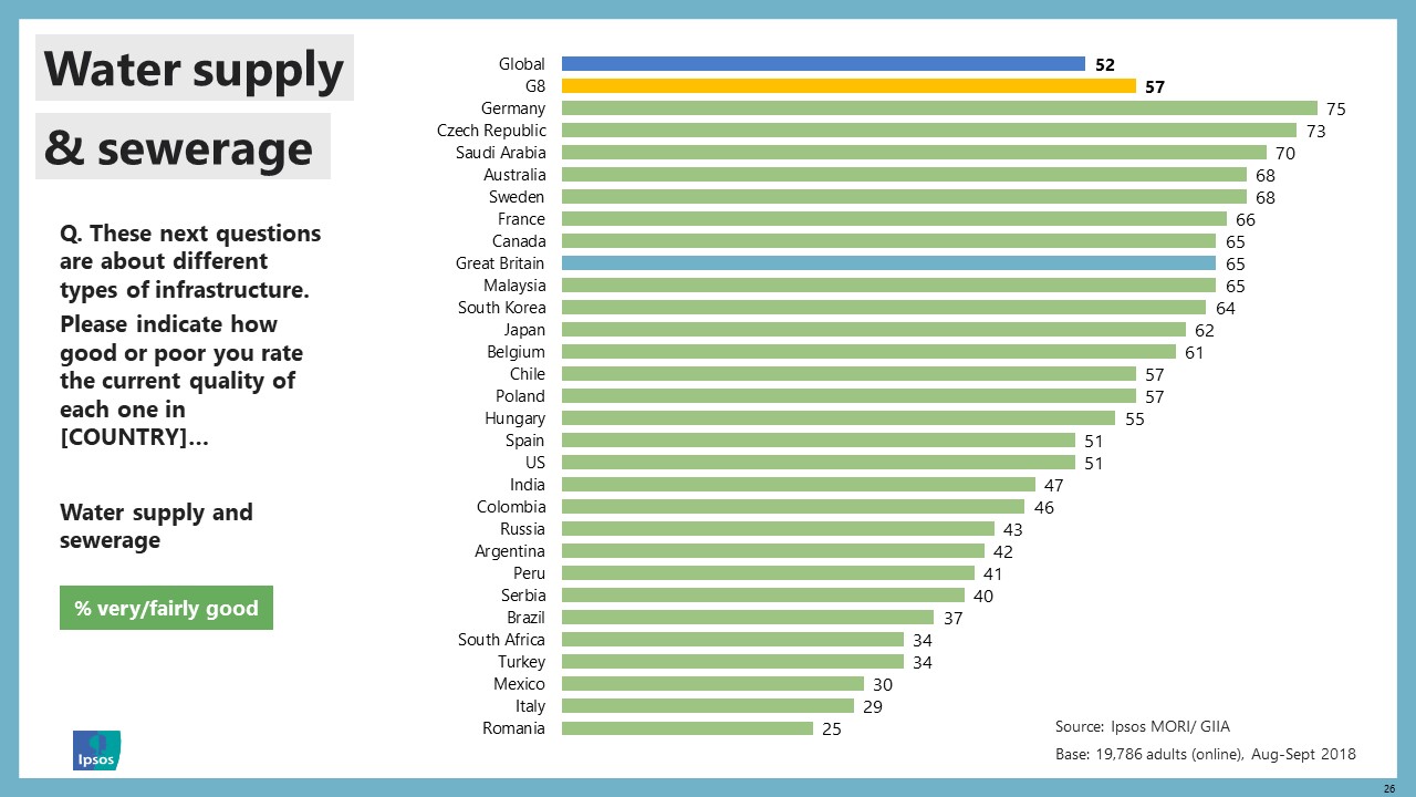 Infrastructure Survey:  Water Supply and Sewerage