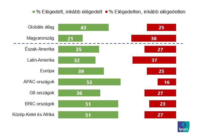 Infrastruktúrával való elégedettség
