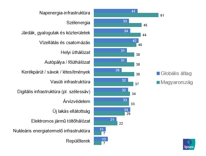 Beruházási prioritások