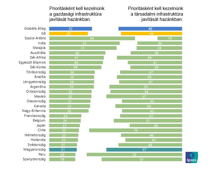 Gazdasági vs. társadalmi infrastruktúra