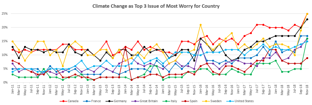 Le changement climatique au coeur des inquiétudes