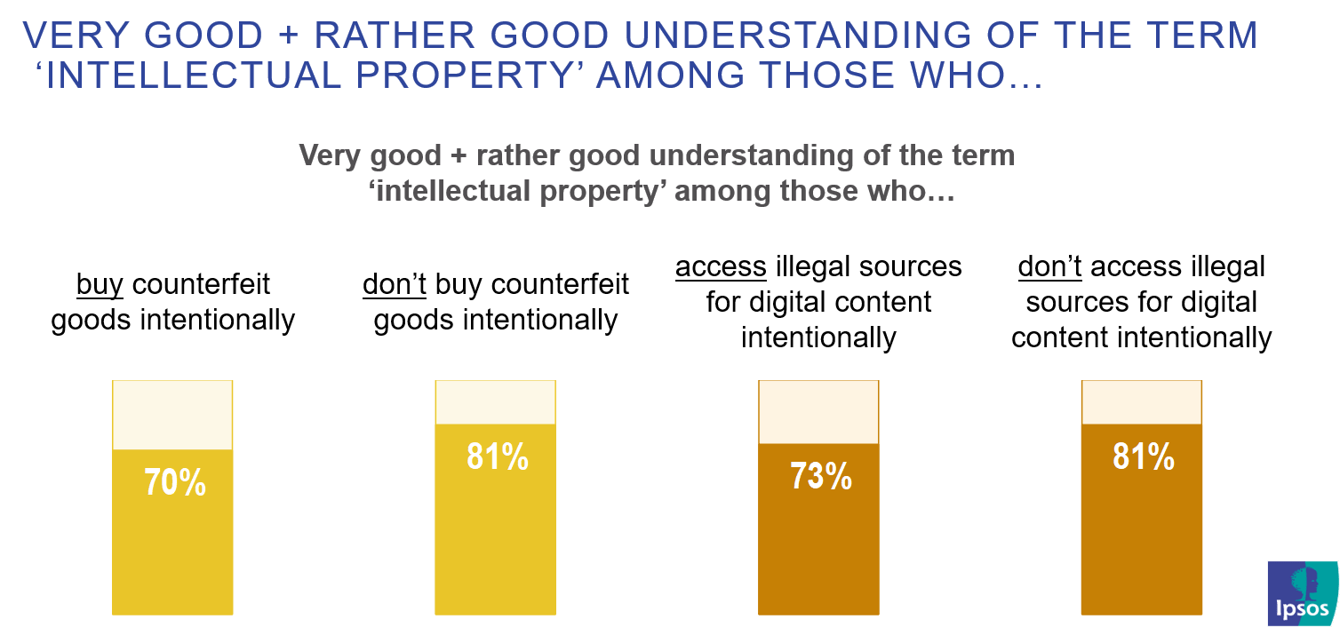 Very good + rather good understanding of the term ‘intellectual property’ | Ipsos | EUIPO