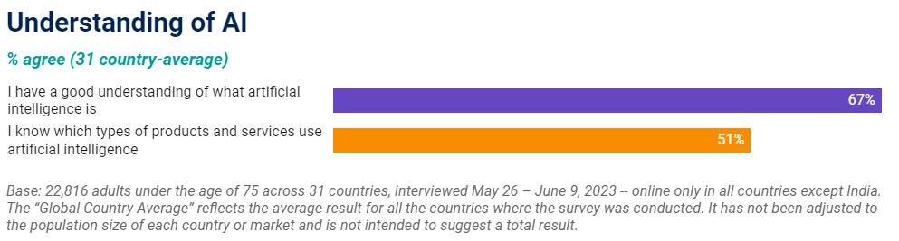 intelligenza-artificiale-conoscenza-sondaggio-ipsos