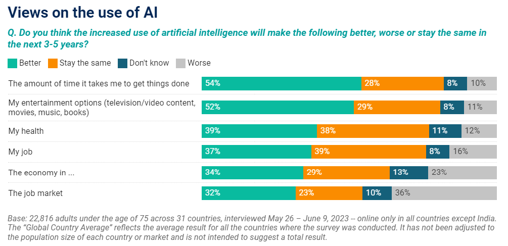 intelligenza-artificiale-impatto-vita-sondaggio-ipsos