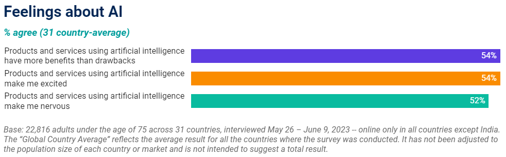 intelligenza-artificiale-sentimenti-sondaggio-ipsos