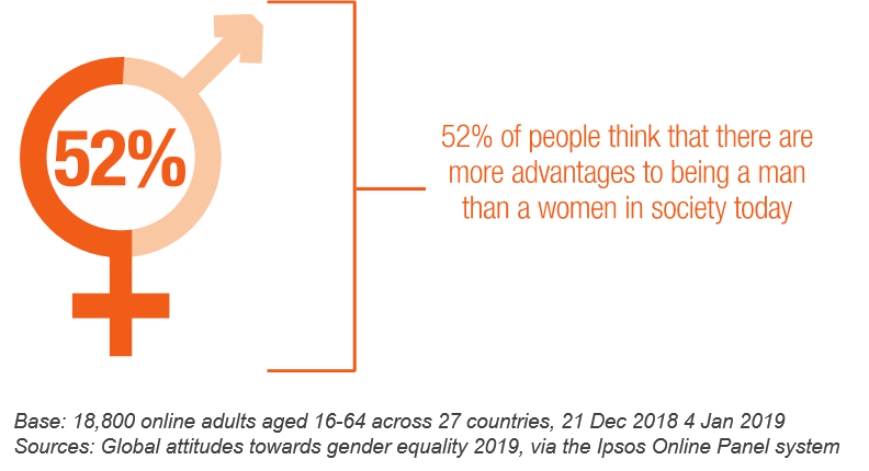52% of people think that there are more advantages to being a man than a women in society today. Only 12% think that being a woman is more advantageous. | Ipsos