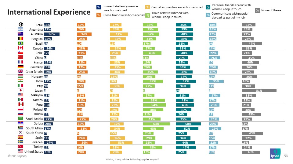 International Experience - Ipsos