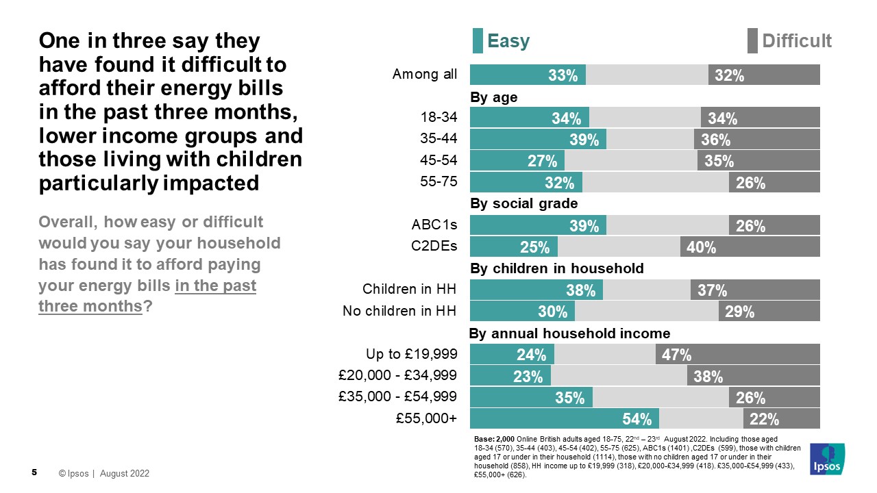 One in three say they have found it difficult to afford their energy bills in the past three months, lower income groups and those living with children particularly impacted - Ipsos