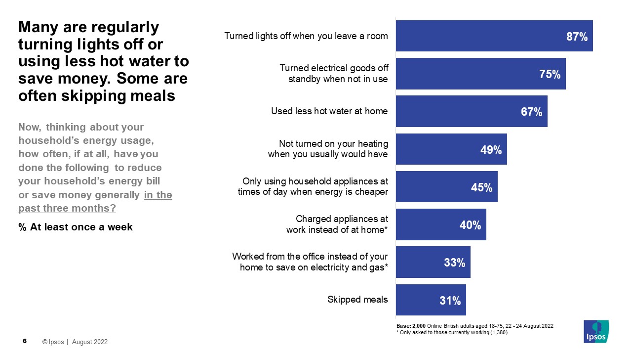 Many are regularly turning lights off or using less hot water to save money. Some are often skipping meals - Ipsos