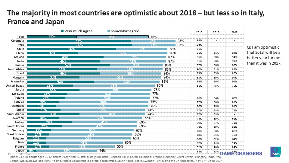 The majority in most countries are optimistic about 2018 – but less so in Italy, France and Japan
