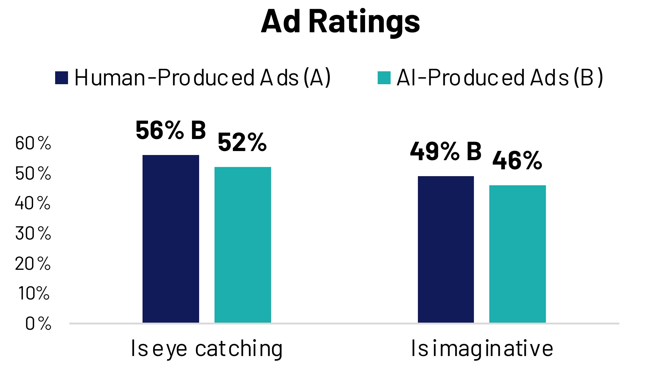Graph Ad Ratings eye catching, imaginative | Ipsos