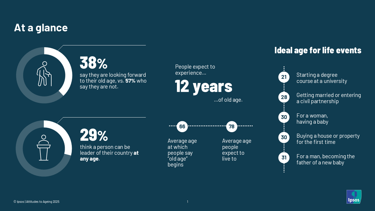 Ipsos Attitudes to Ageing 2025 report - survey findings at a glance 38% say they are looking forward to old age versus 57% who are not. People expect to experience 12 years of old age 29% think a person can be leader of their country at any age 66: Average age at which people say 'old age' begins 78: Average age people expect to live to Ideal age for life events: 21: Starting a degree course at university 28: getting married or entering a civil partnership 30: For a women, having a baby 30: Buying a house or property for the first time 21: For a man, becoming the father of a new baby