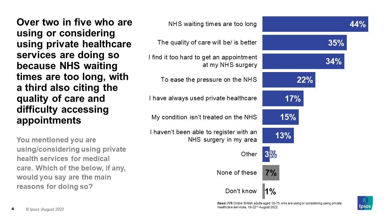 You mentioned you are using/considering using private health services for medical care. Which of the below, if any, would you say are the main reasons for doing so? NHS waiting times are too long	44% The quality of care will be/ is better	35% I find it too hard to get an appointment at my NHS surgery	34% To ease the pressure on the NHS	22% I have always used private healthcare	17% My condition isn’t treated on the NHS	15% I haven’t been able to register with an NHS surgery in my area	13% Other	3% None of these	7% Don't know	1%