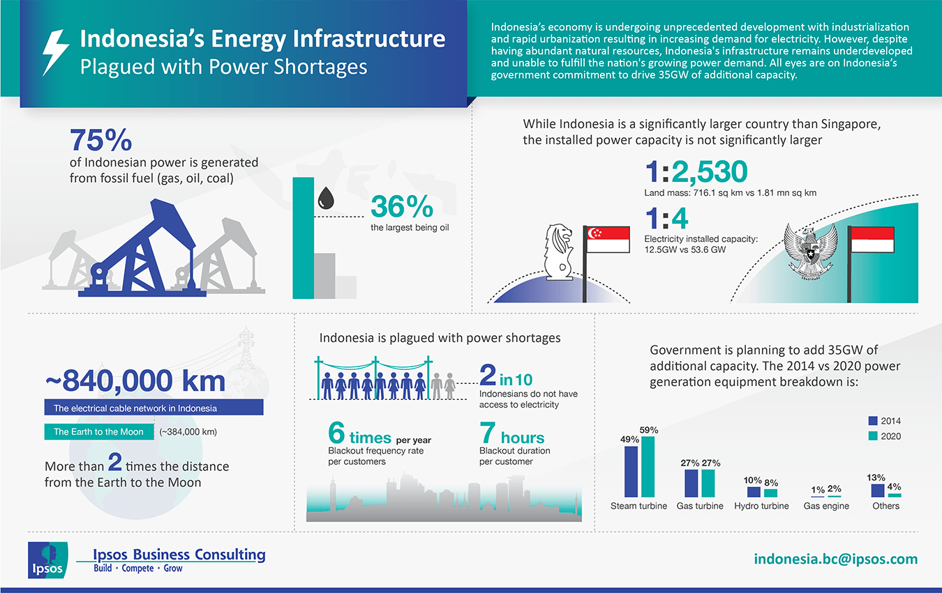 Indonesia energy infrastructure - infography | Ipsos