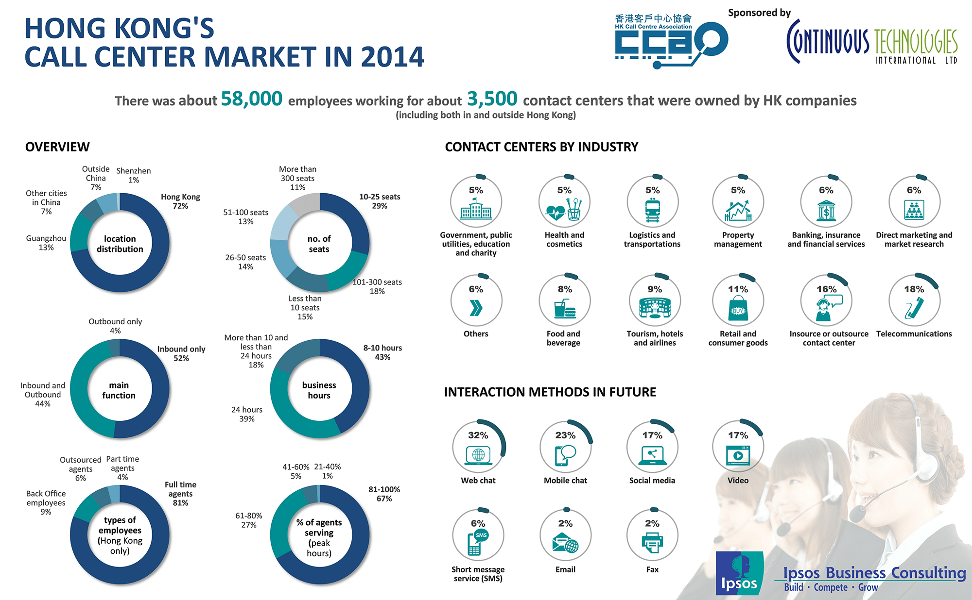 Hong Kong's call center market in 2014 | Ipsos | HKCCA