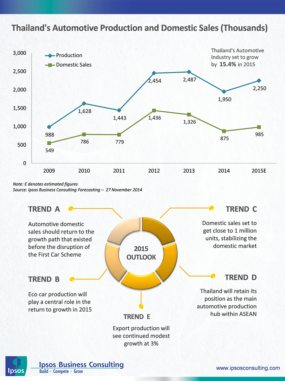 Thai automotive production on the rise again Ipsos