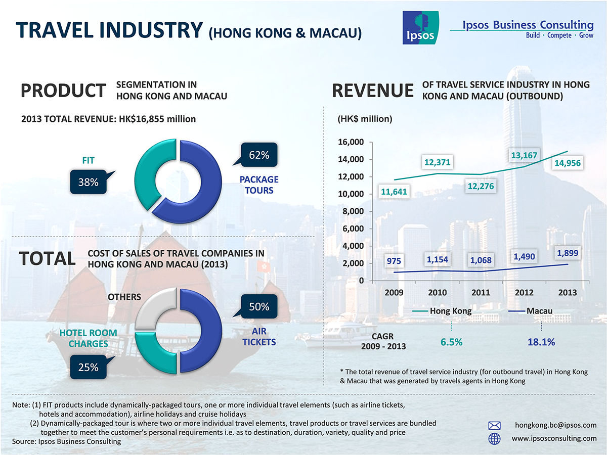 travel industry in Hong Kong | Ipsos