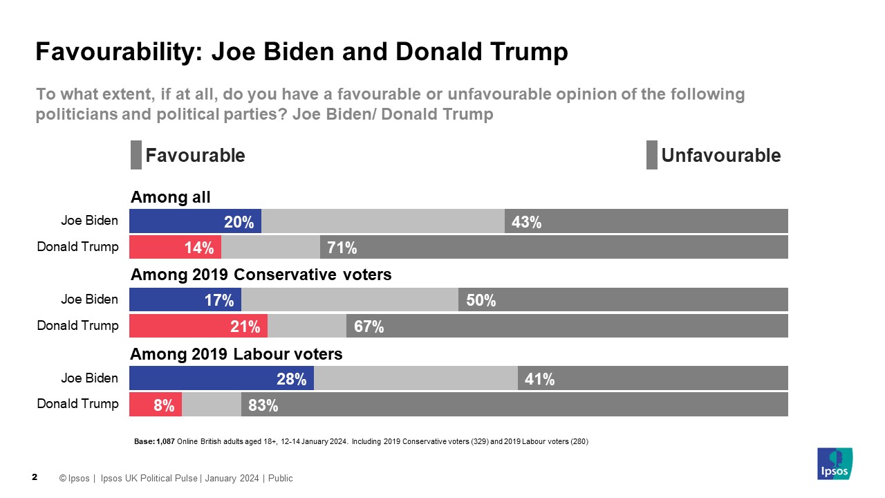 Favourability: Joe Biden and Donald Trump (Favourable % / Unfavourable %) Among all voters	Donald Trump	14	71 Among all voters	Joe Biden	20	43 Among 2019 Conservative Voters	Donald Trump	21	67 Among 2019 Conservative Voters	Joe Biden	17	50 Among 2019 Labour Voters	Donald Trump	8	83 Among 2019 Labour Voters	Joe Biden	28	41