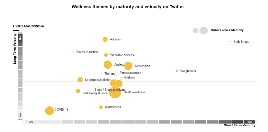 Wellness themes by maturity and velocity on Twitter