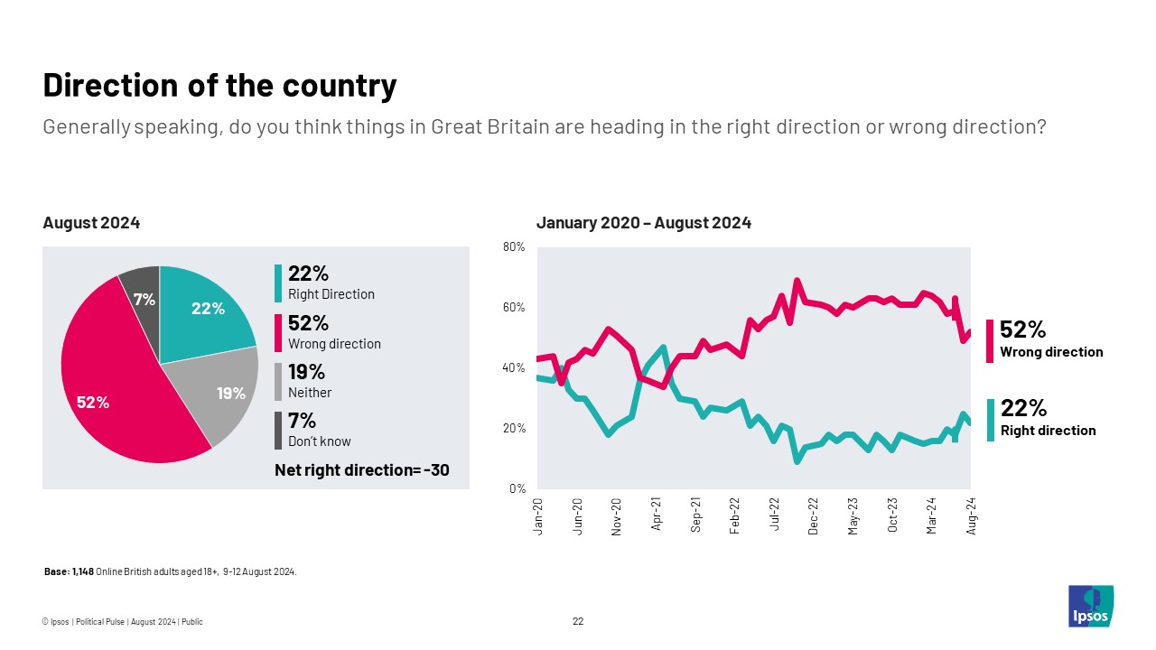Generally speaking, do you think things in Great Britain are heading in the right direction or wrong direction? Wrong direction 52% Right direction 22%
