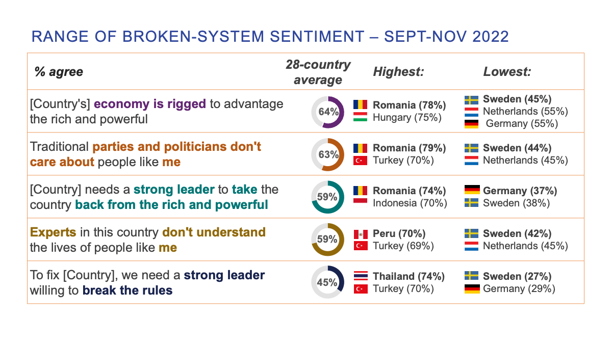 Ipsos | society | broken-system sentiment 2022
