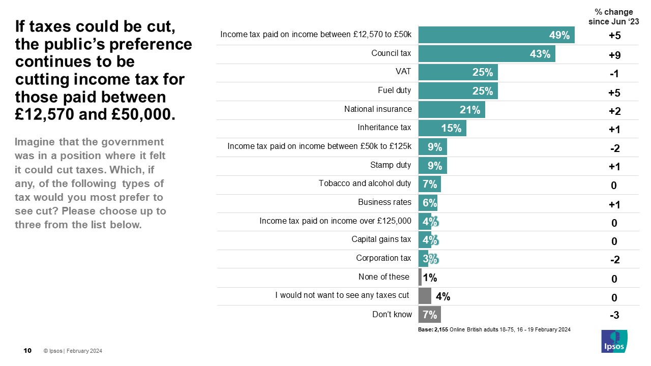 Ipsos Chart: If taxes could be cut, the public’s preference continues to be cutting income tax for those paid between £12,570 and £50,000.